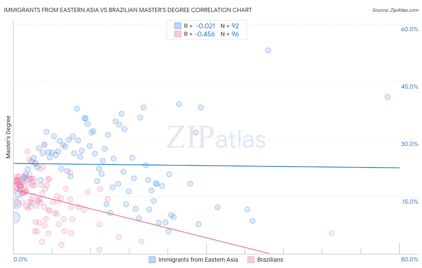 Immigrants from Eastern Asia vs Brazilian Master's Degree