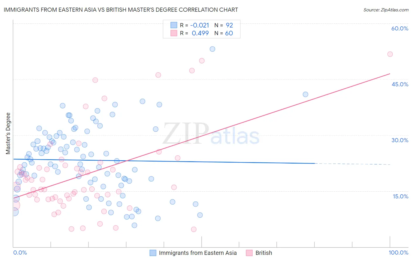 Immigrants from Eastern Asia vs British Master's Degree