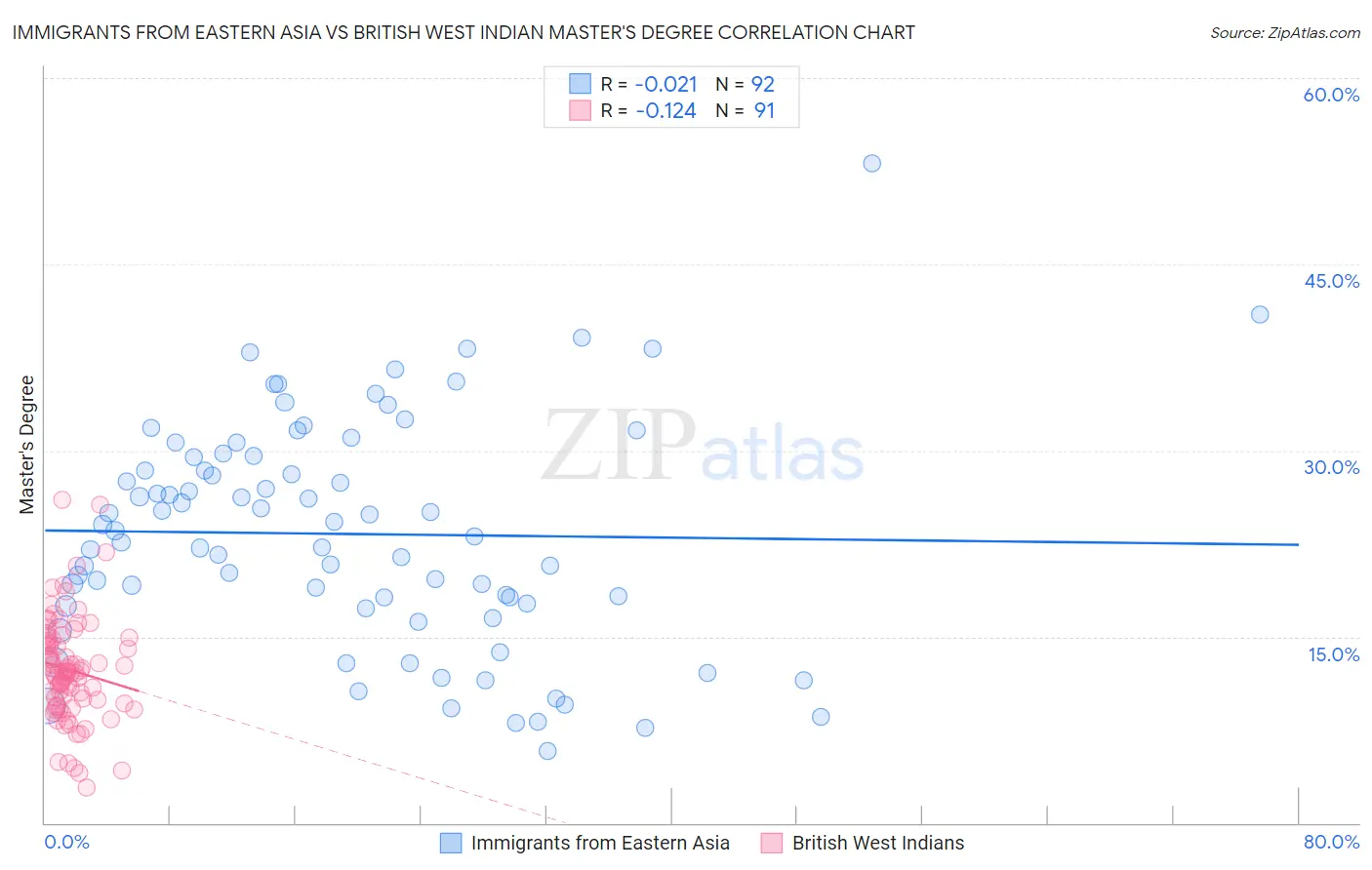 Immigrants from Eastern Asia vs British West Indian Master's Degree