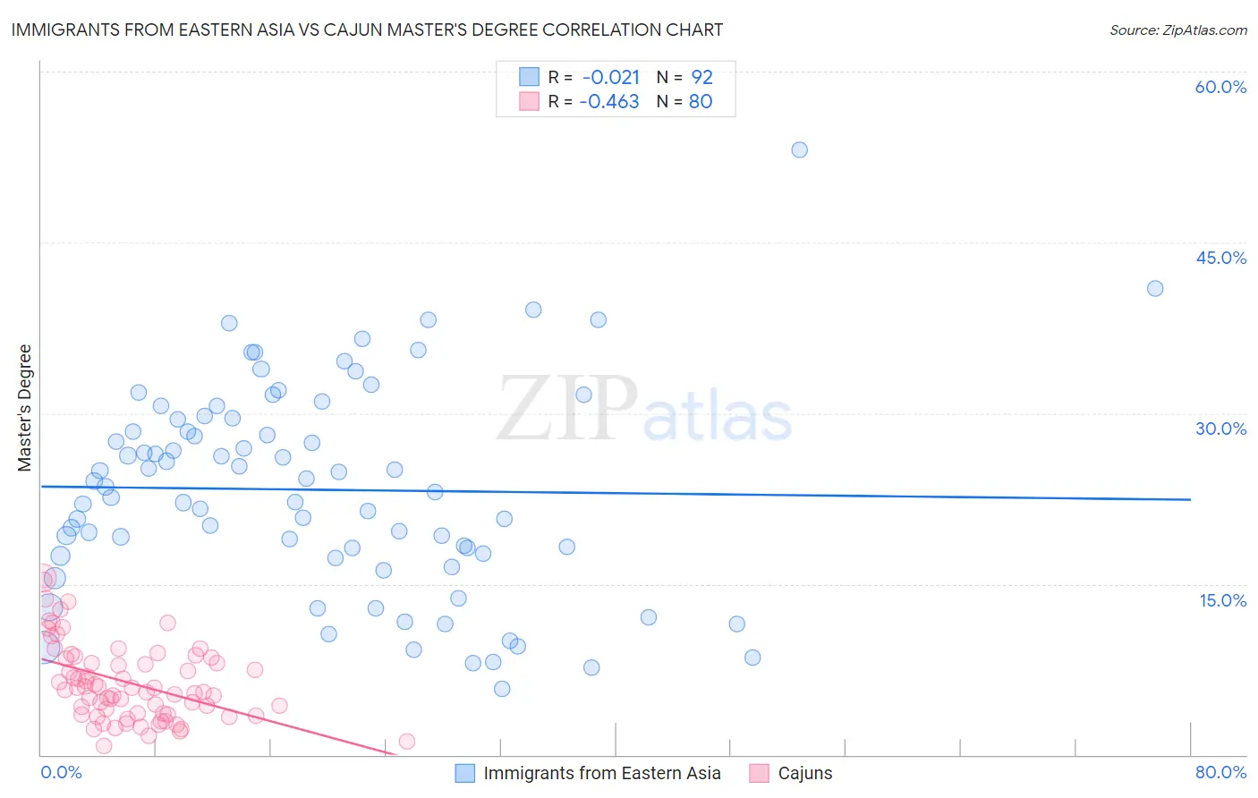 Immigrants from Eastern Asia vs Cajun Master's Degree