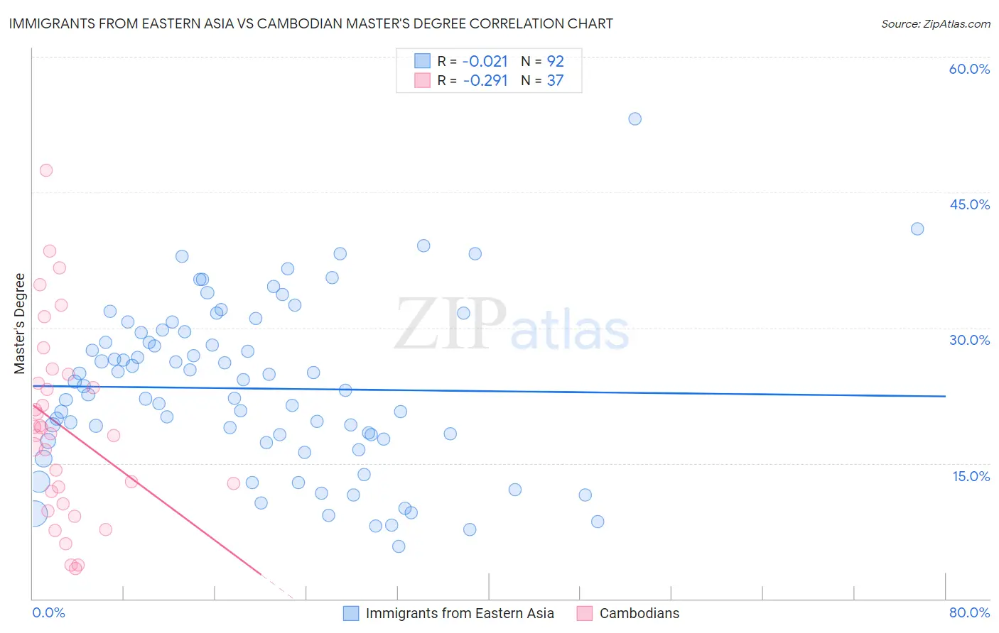 Immigrants from Eastern Asia vs Cambodian Master's Degree