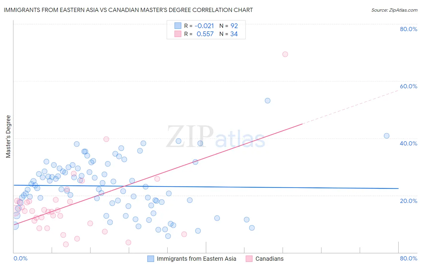 Immigrants from Eastern Asia vs Canadian Master's Degree