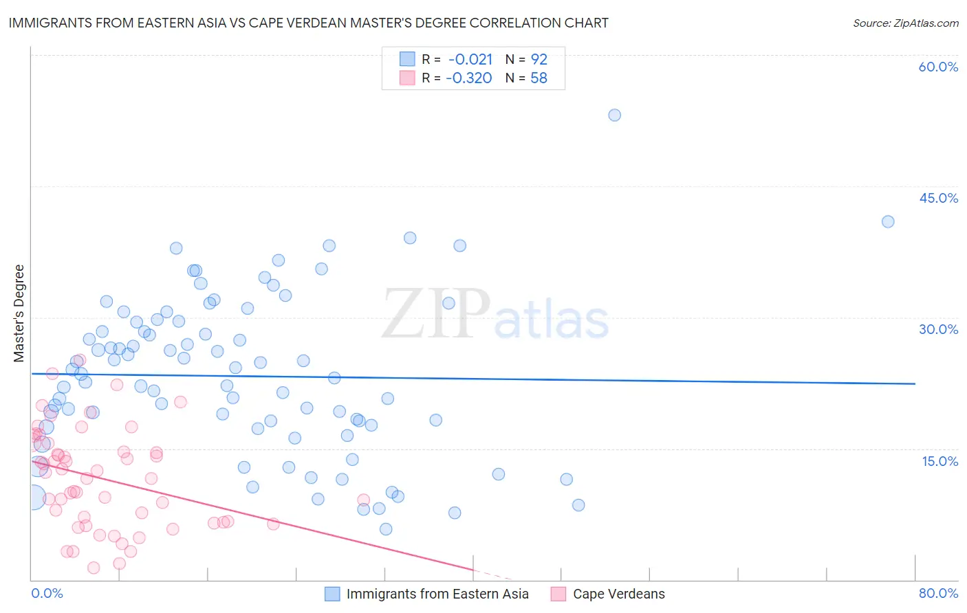 Immigrants from Eastern Asia vs Cape Verdean Master's Degree