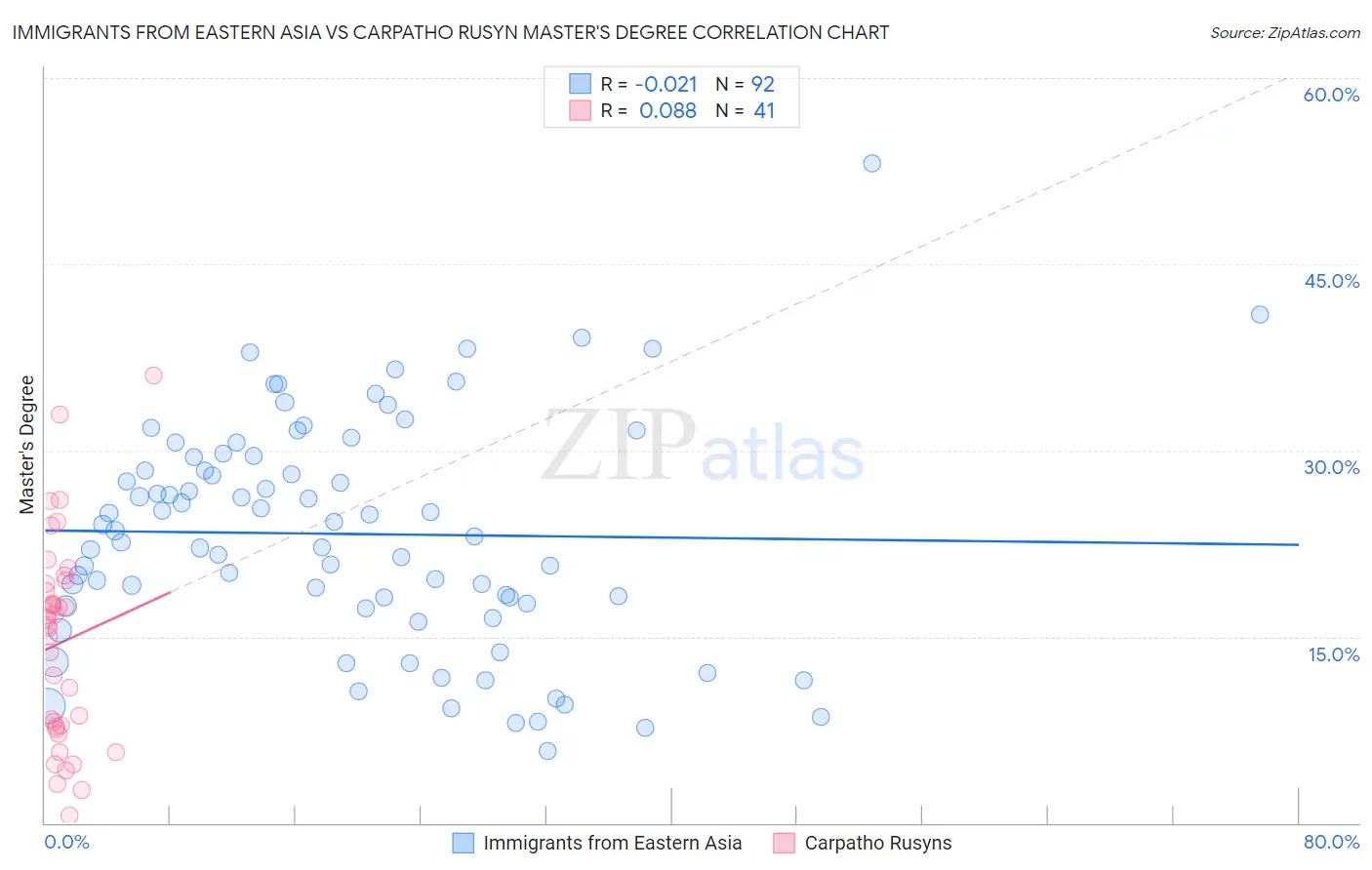 Immigrants from Eastern Asia vs Carpatho Rusyn Master's Degree