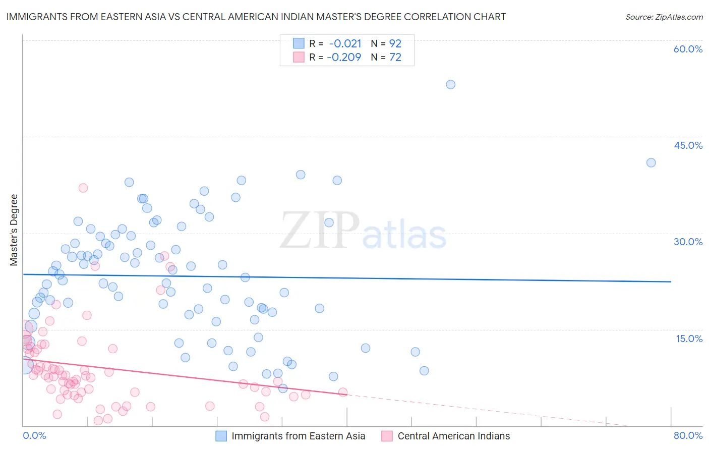 Immigrants from Eastern Asia vs Central American Indian Master's Degree
