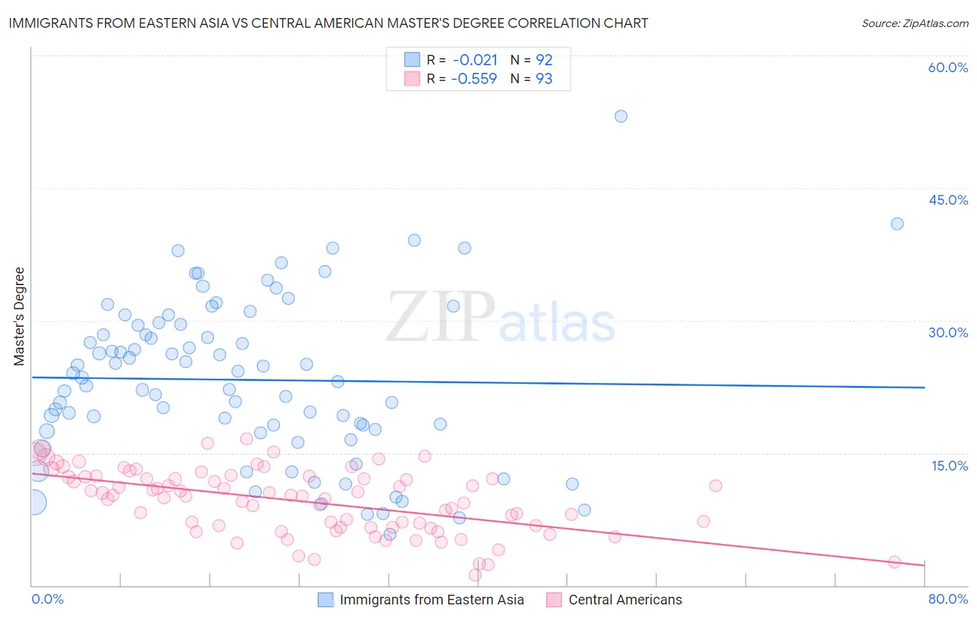 Immigrants from Eastern Asia vs Central American Master's Degree