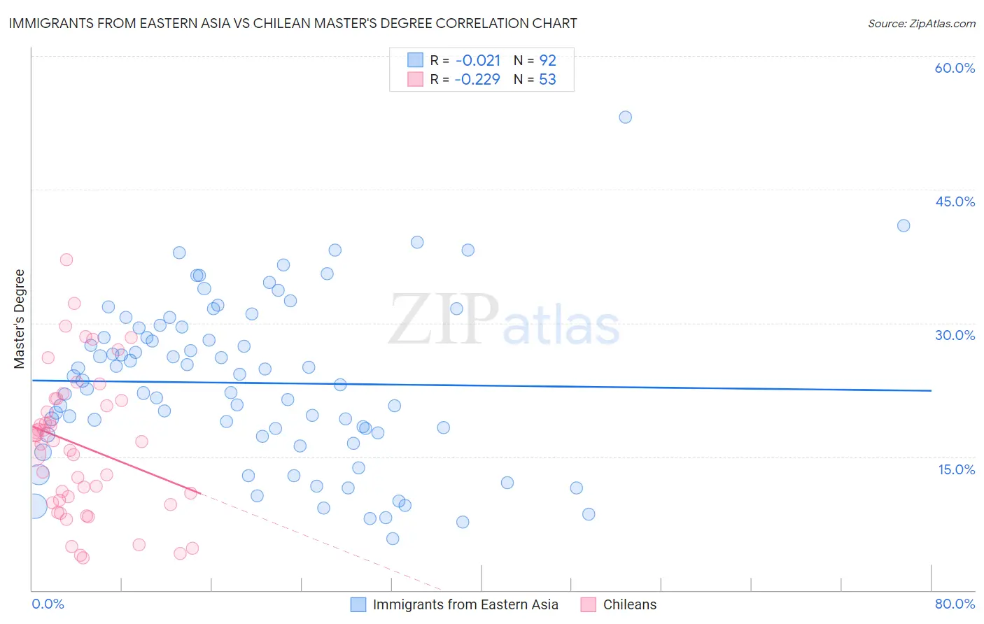 Immigrants from Eastern Asia vs Chilean Master's Degree