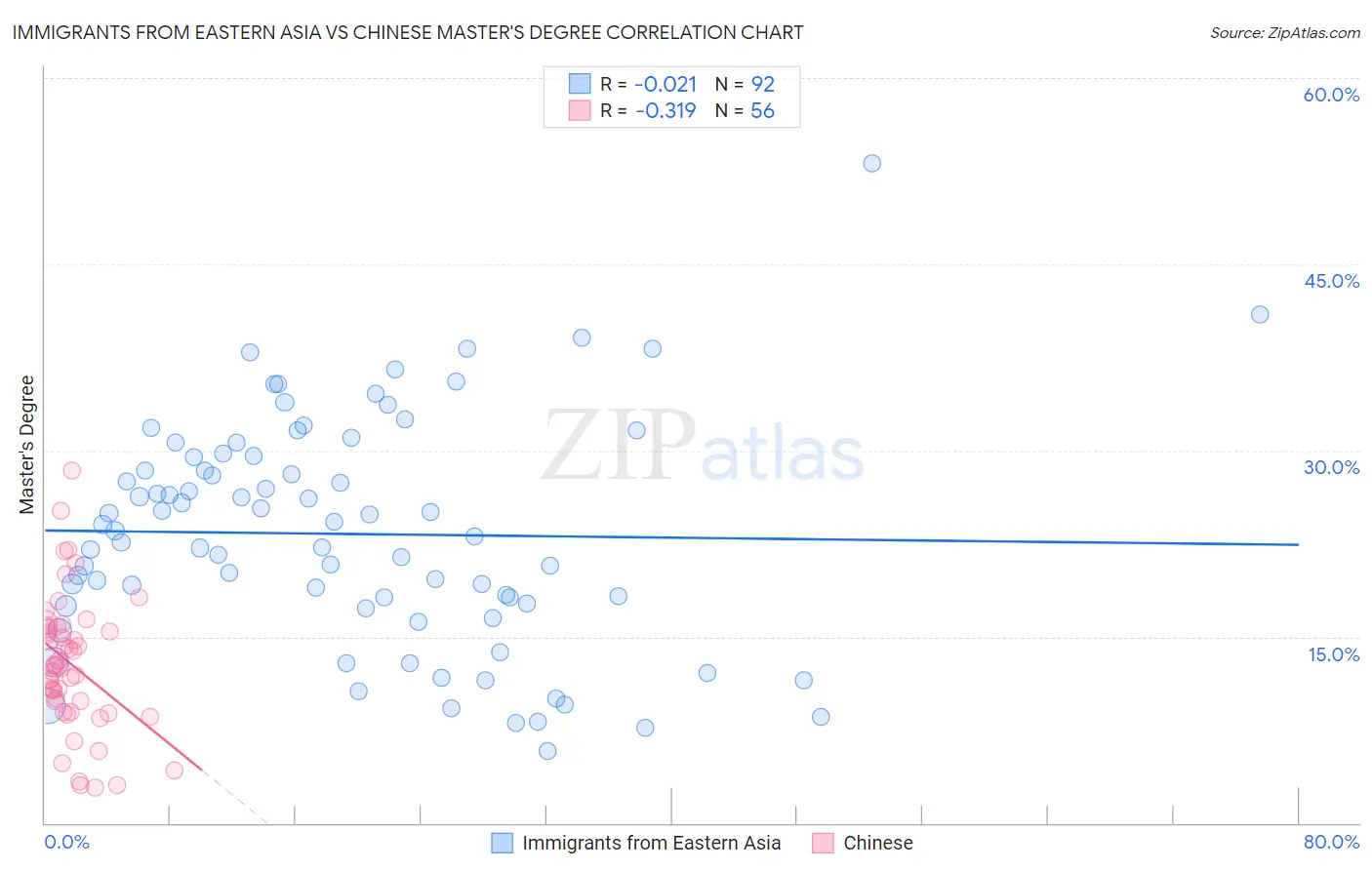 Immigrants from Eastern Asia vs Chinese Master's Degree