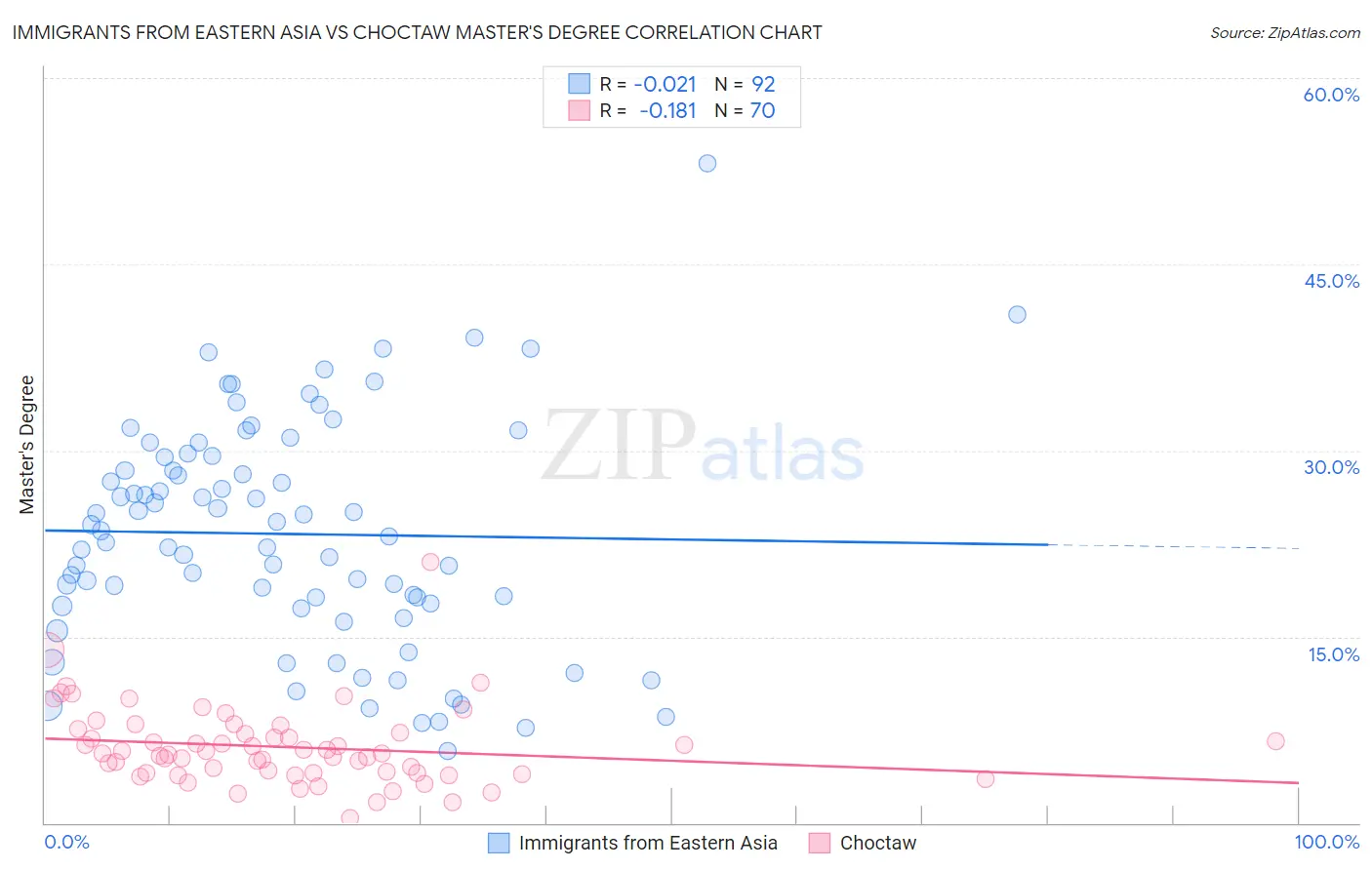 Immigrants from Eastern Asia vs Choctaw Master's Degree