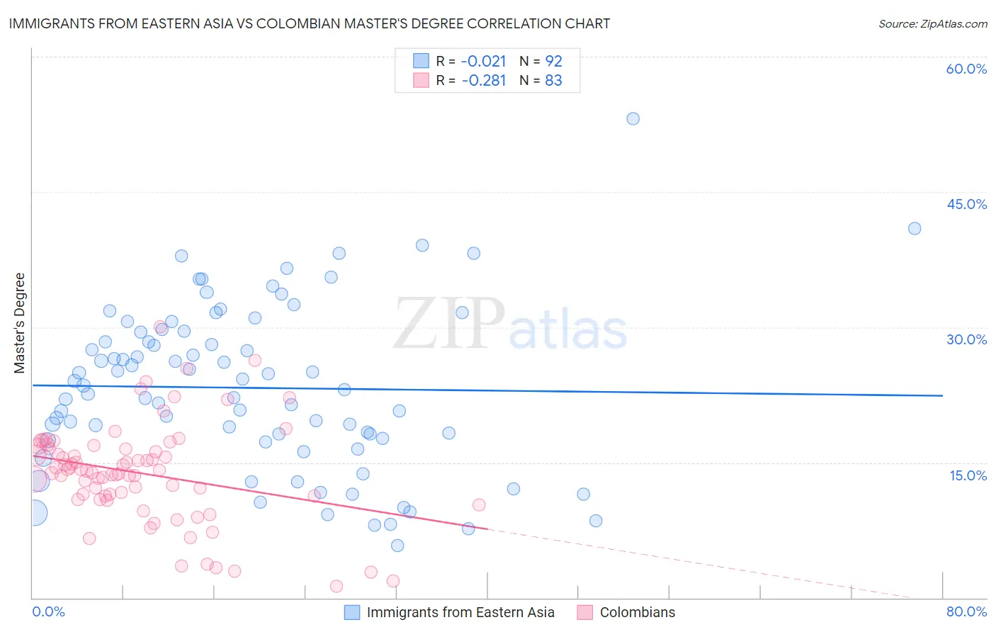 Immigrants from Eastern Asia vs Colombian Master's Degree