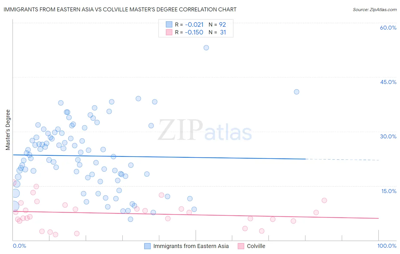 Immigrants from Eastern Asia vs Colville Master's Degree