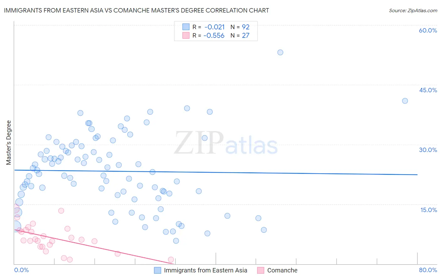 Immigrants from Eastern Asia vs Comanche Master's Degree
