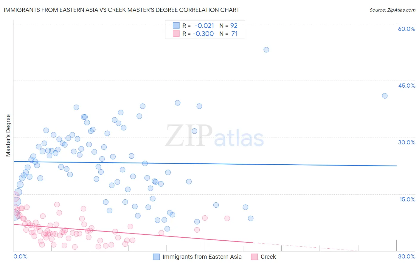 Immigrants from Eastern Asia vs Creek Master's Degree