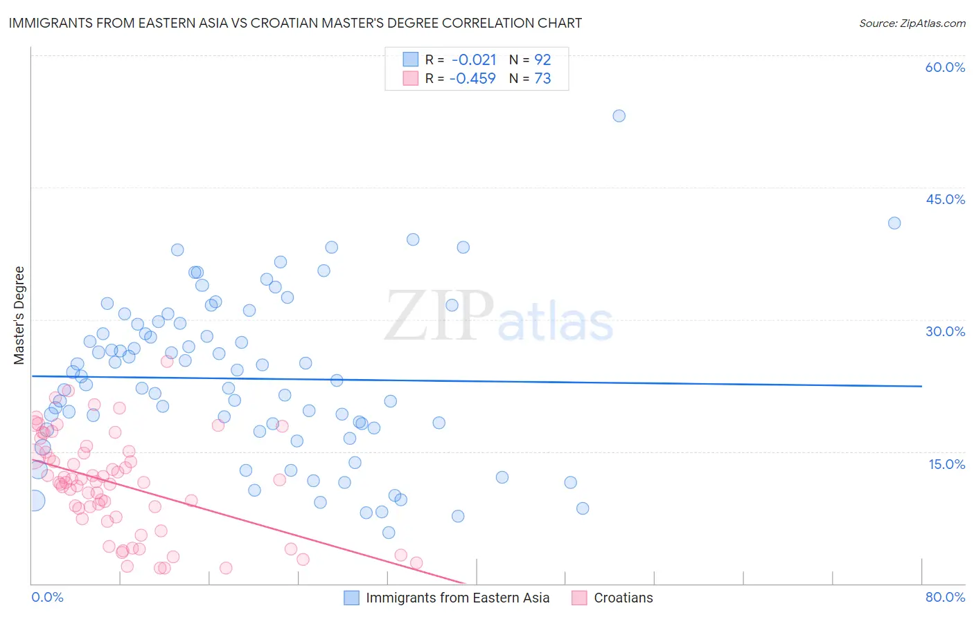 Immigrants from Eastern Asia vs Croatian Master's Degree