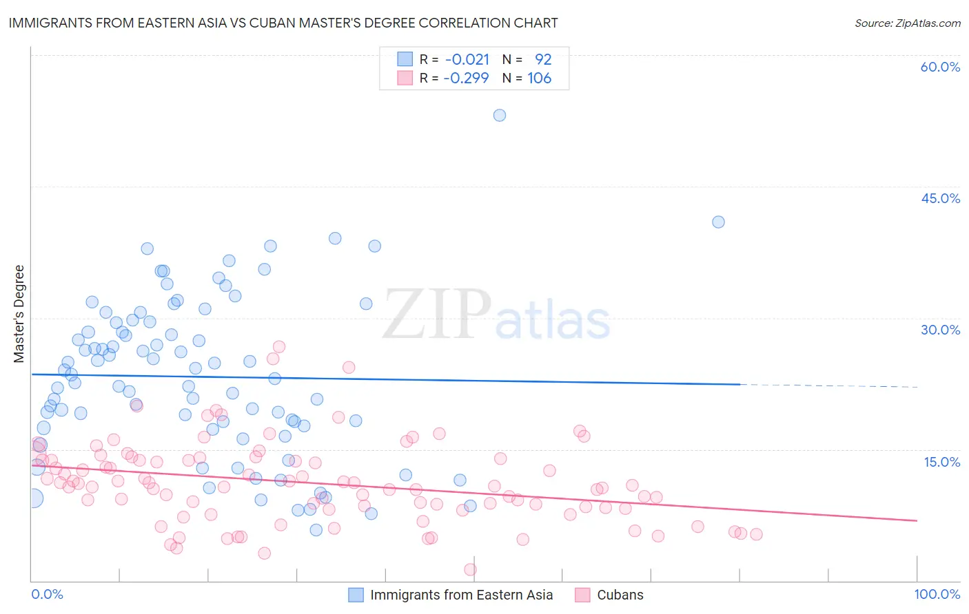 Immigrants from Eastern Asia vs Cuban Master's Degree