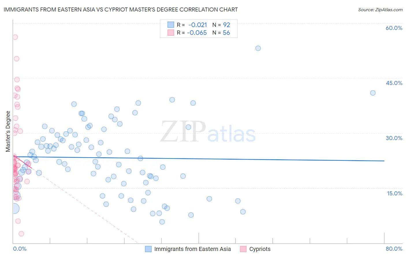 Immigrants from Eastern Asia vs Cypriot Master's Degree