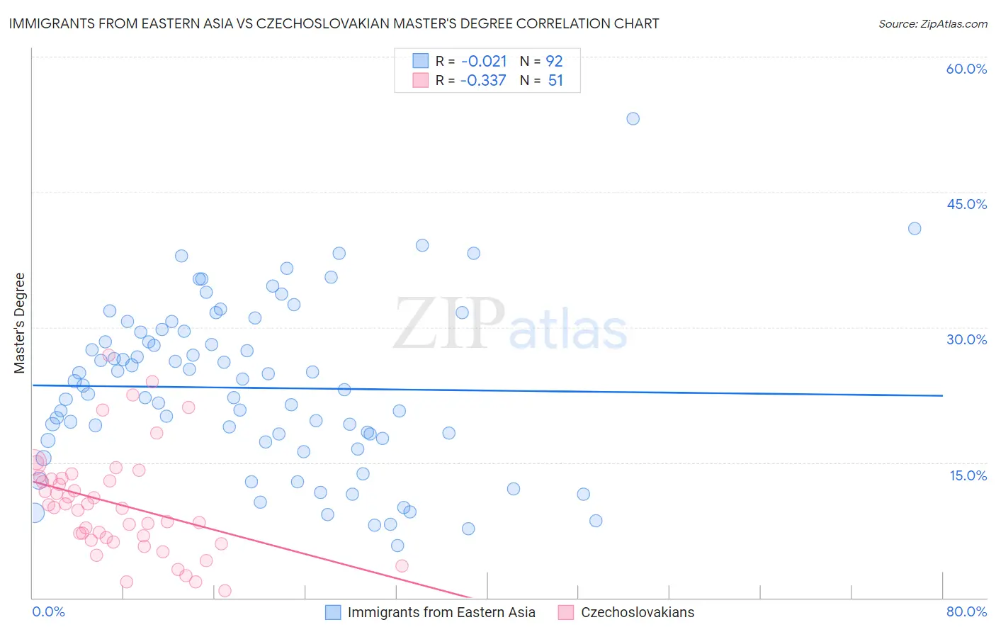 Immigrants from Eastern Asia vs Czechoslovakian Master's Degree
