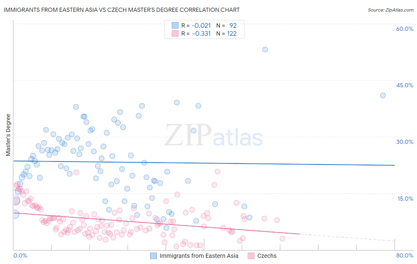 Immigrants from Eastern Asia vs Czech Master's Degree