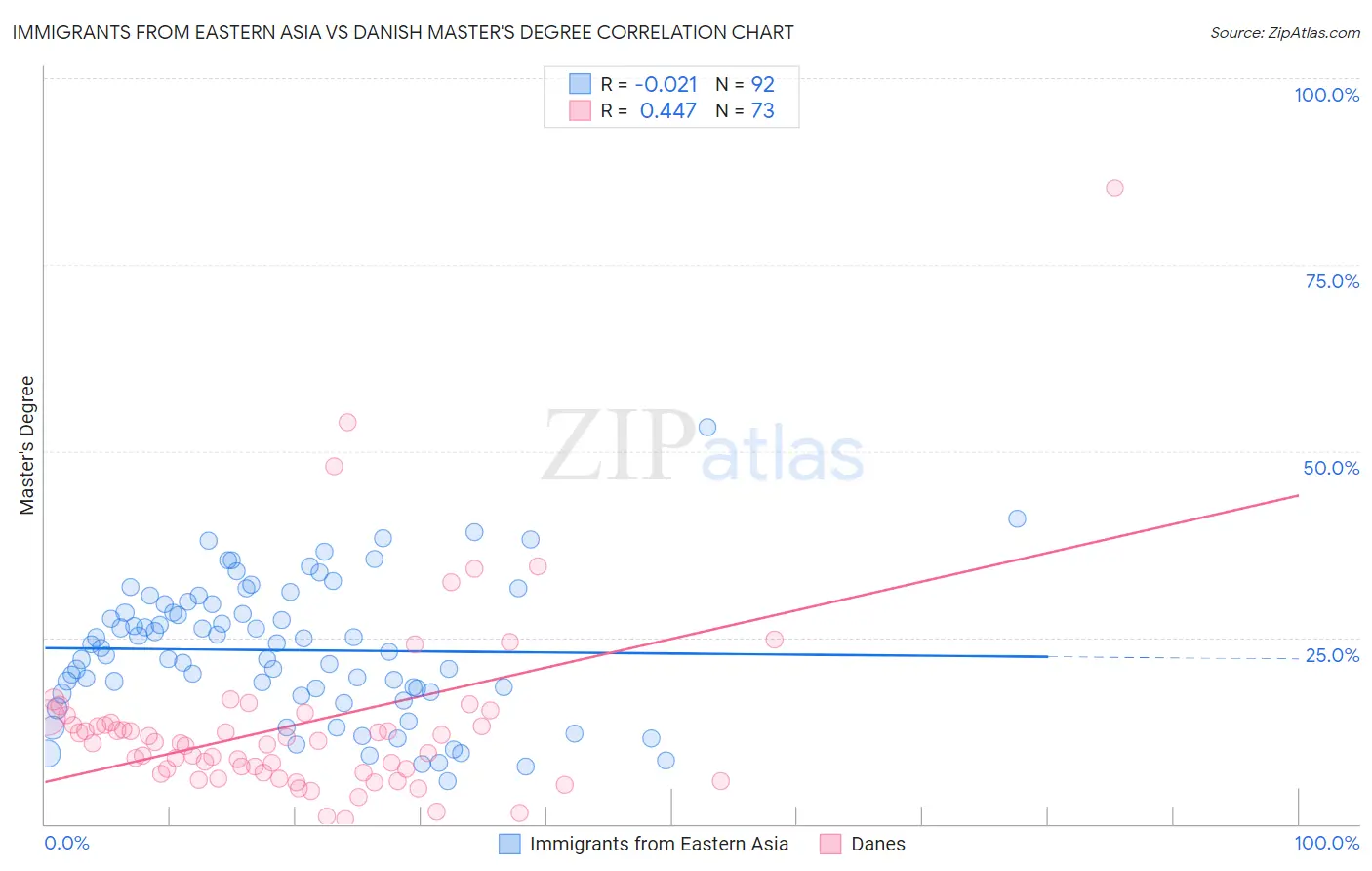 Immigrants from Eastern Asia vs Danish Master's Degree