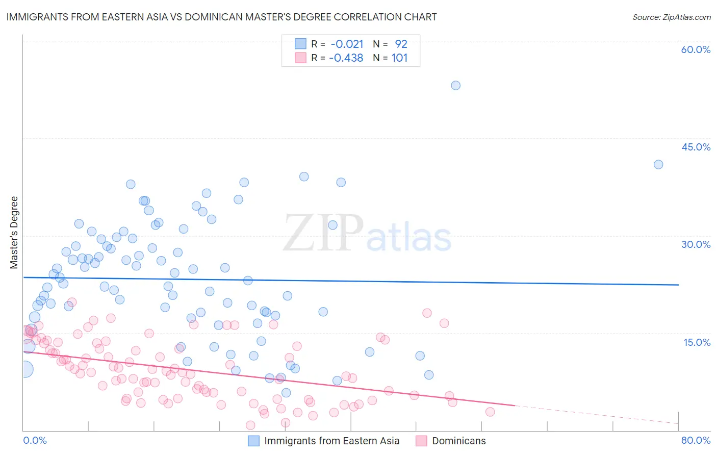 Immigrants from Eastern Asia vs Dominican Master's Degree