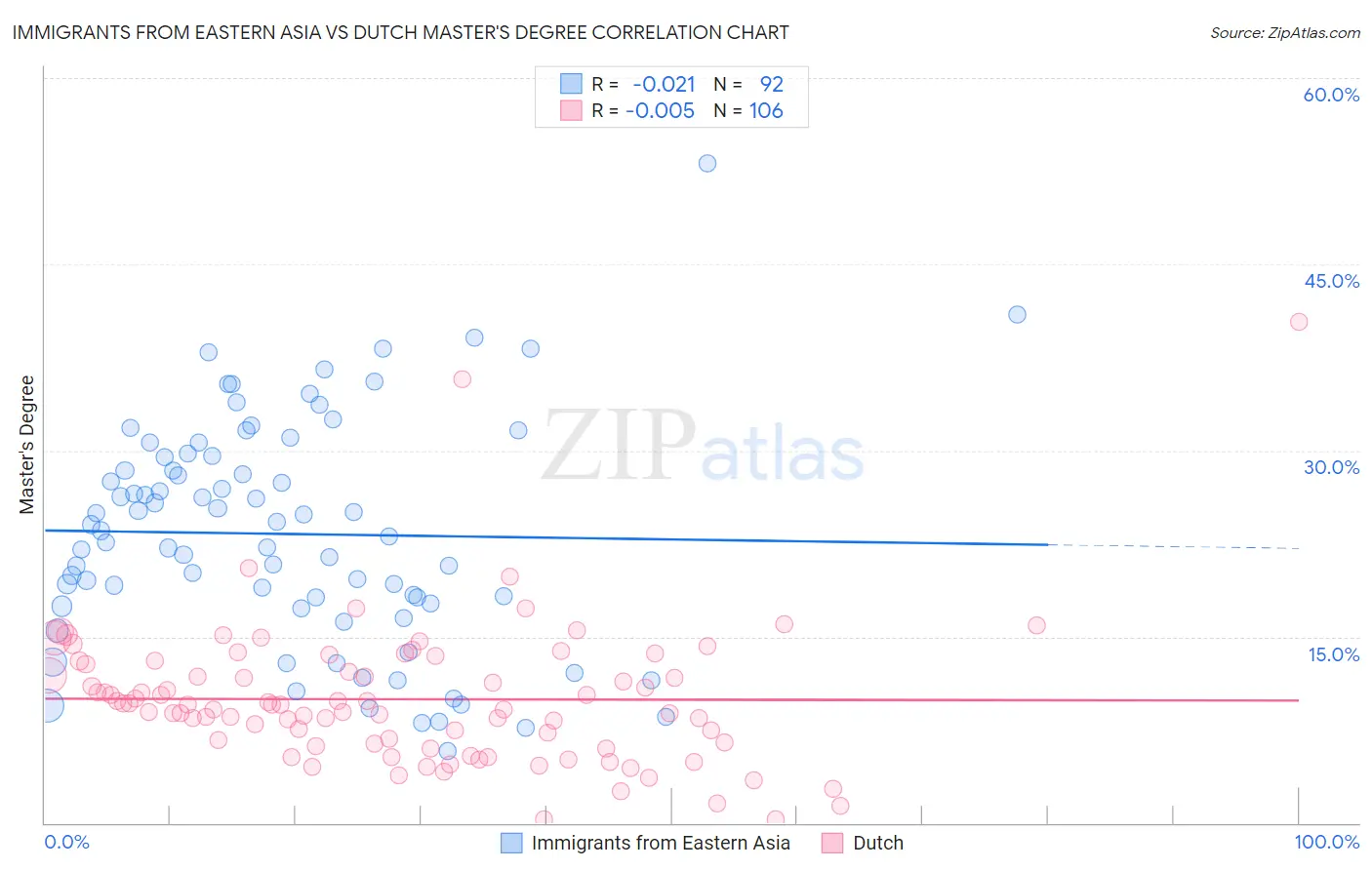 Immigrants from Eastern Asia vs Dutch Master's Degree
