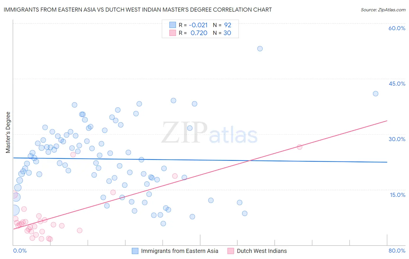 Immigrants from Eastern Asia vs Dutch West Indian Master's Degree