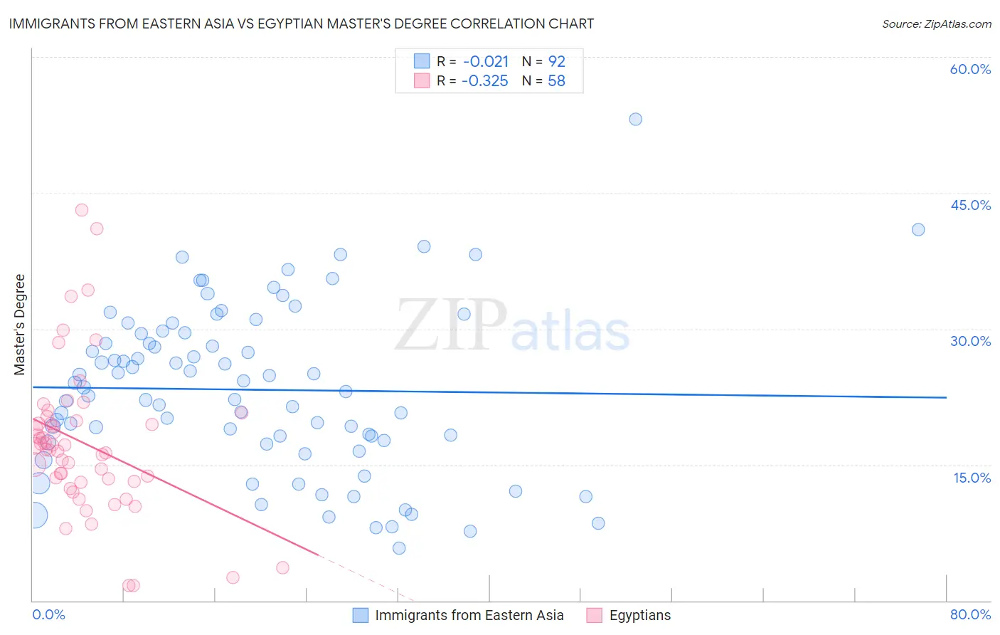 Immigrants from Eastern Asia vs Egyptian Master's Degree