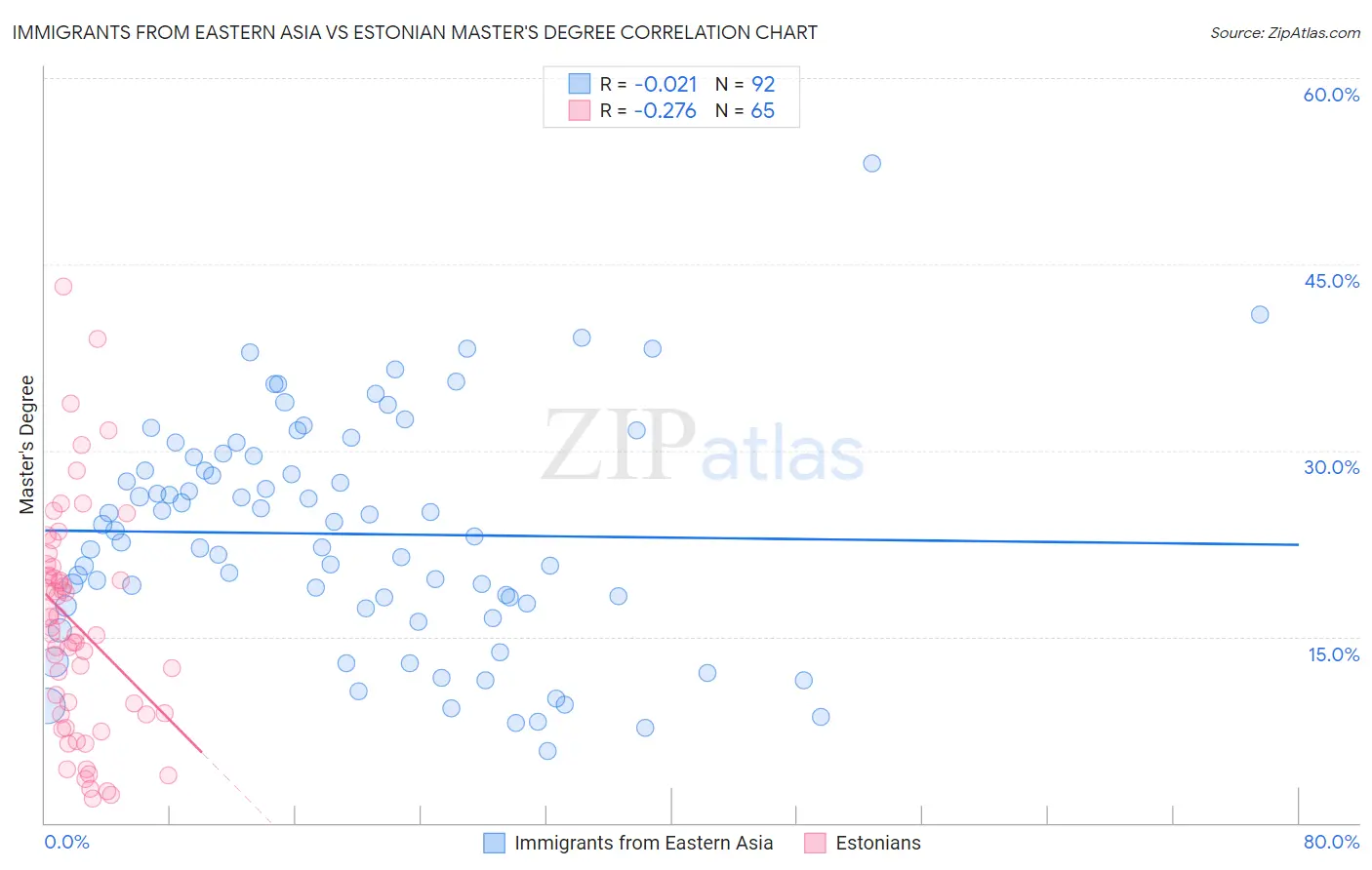 Immigrants from Eastern Asia vs Estonian Master's Degree