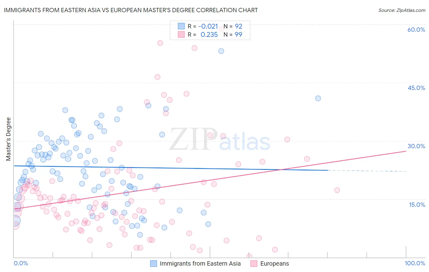 Immigrants from Eastern Asia vs European Master's Degree