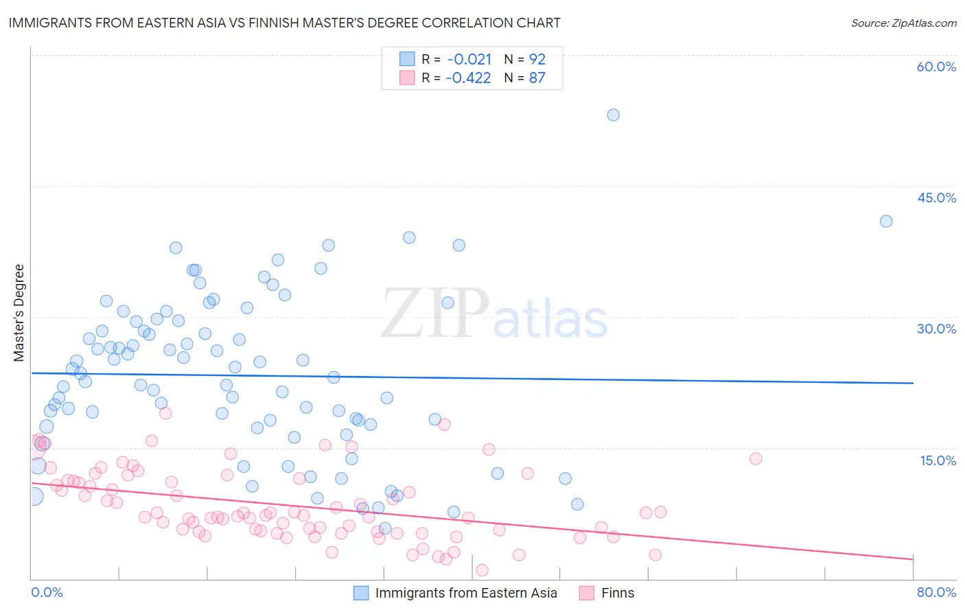 Immigrants from Eastern Asia vs Finnish Master's Degree