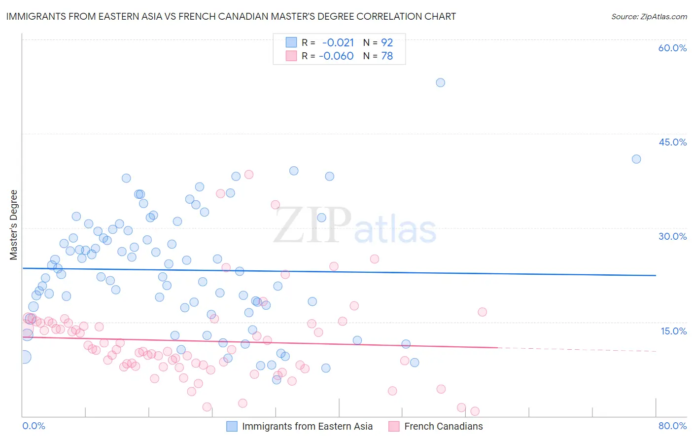 Immigrants from Eastern Asia vs French Canadian Master's Degree