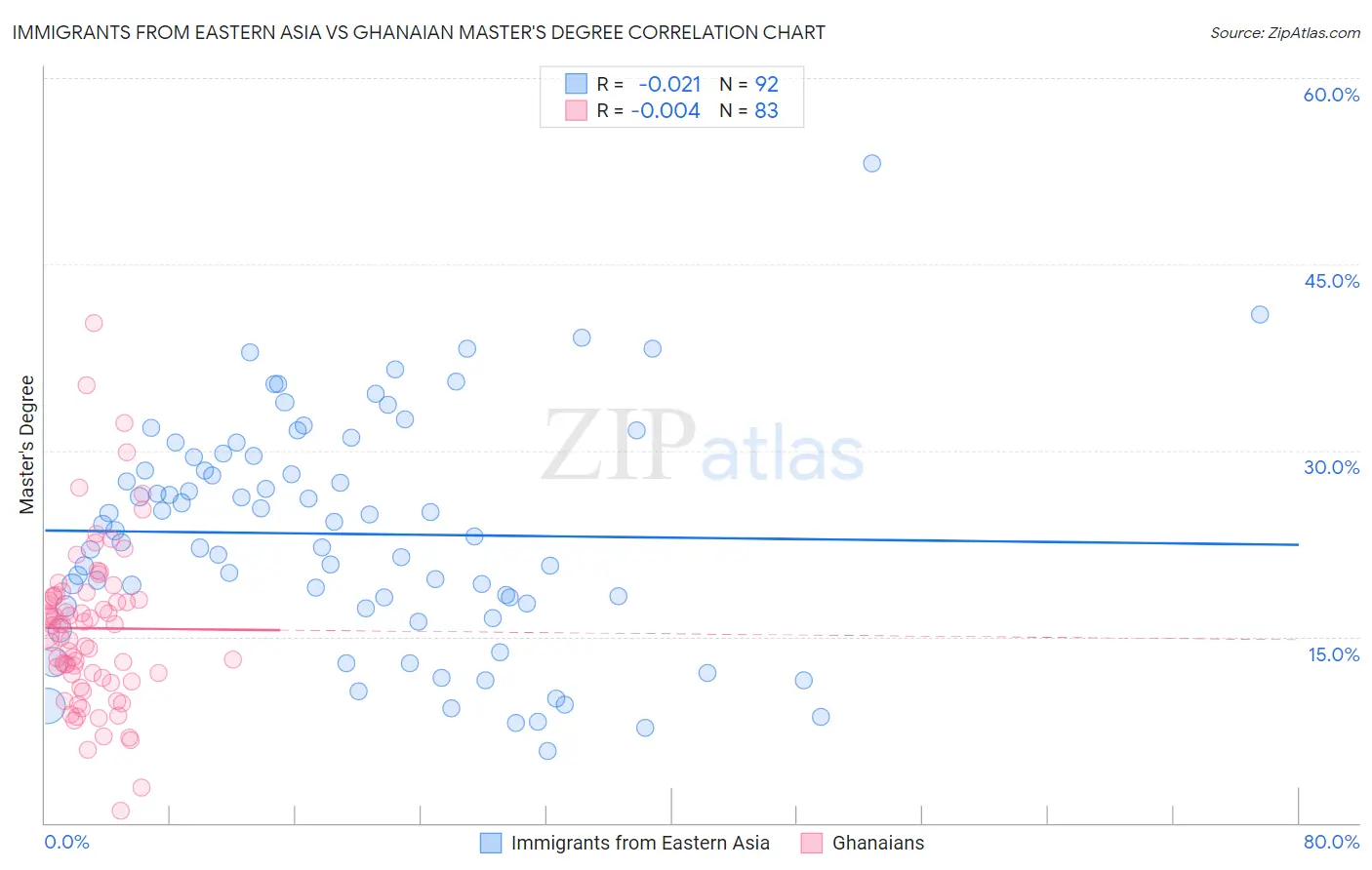Immigrants from Eastern Asia vs Ghanaian Master's Degree