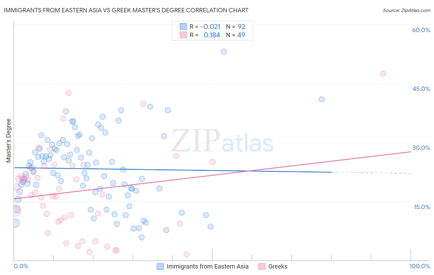 Immigrants from Eastern Asia vs Greek Master's Degree