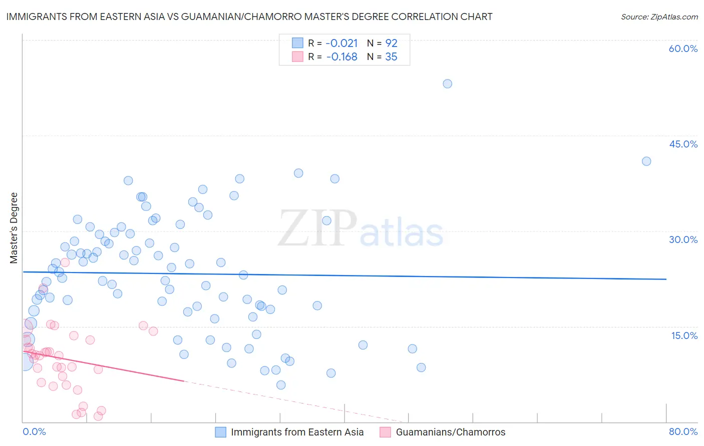 Immigrants from Eastern Asia vs Guamanian/Chamorro Master's Degree