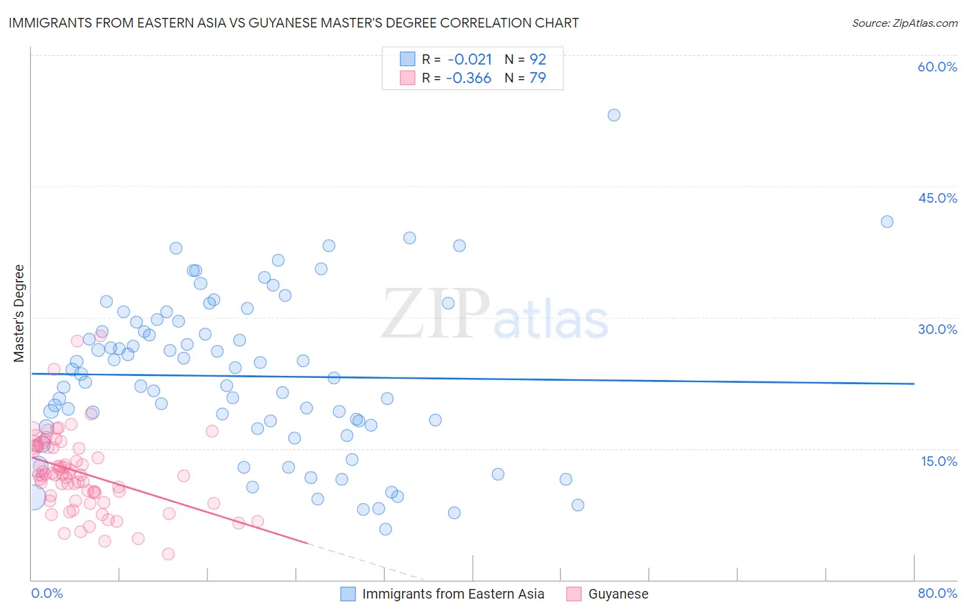 Immigrants from Eastern Asia vs Guyanese Master's Degree