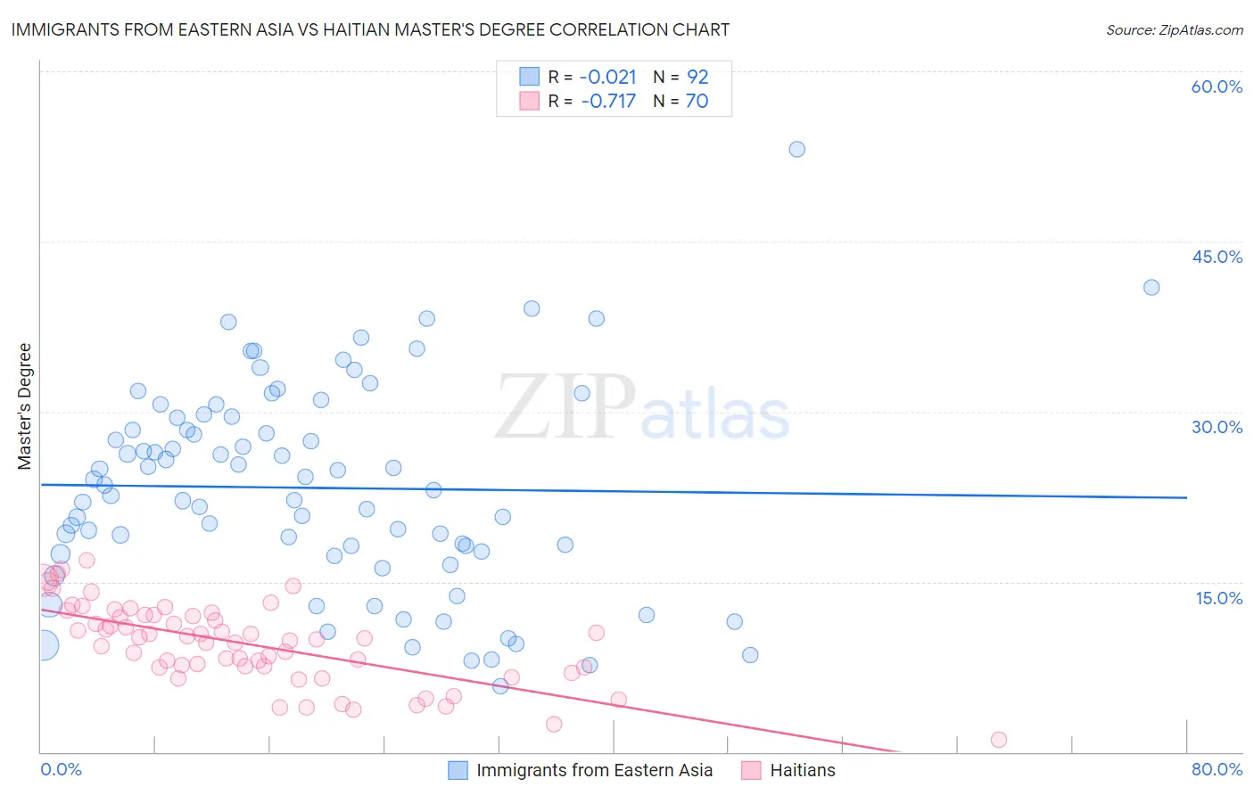 Immigrants from Eastern Asia vs Haitian Master's Degree