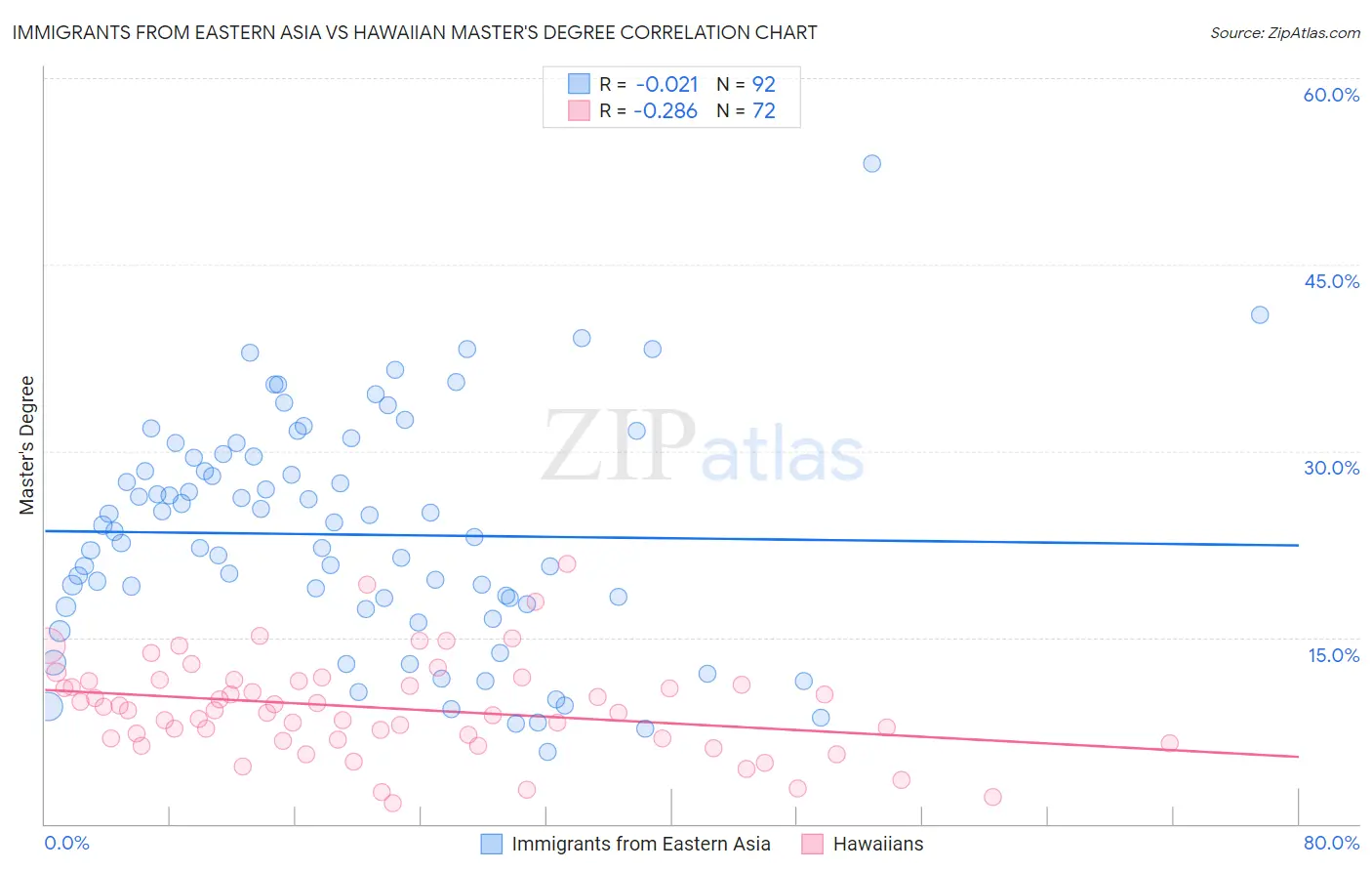 Immigrants from Eastern Asia vs Hawaiian Master's Degree