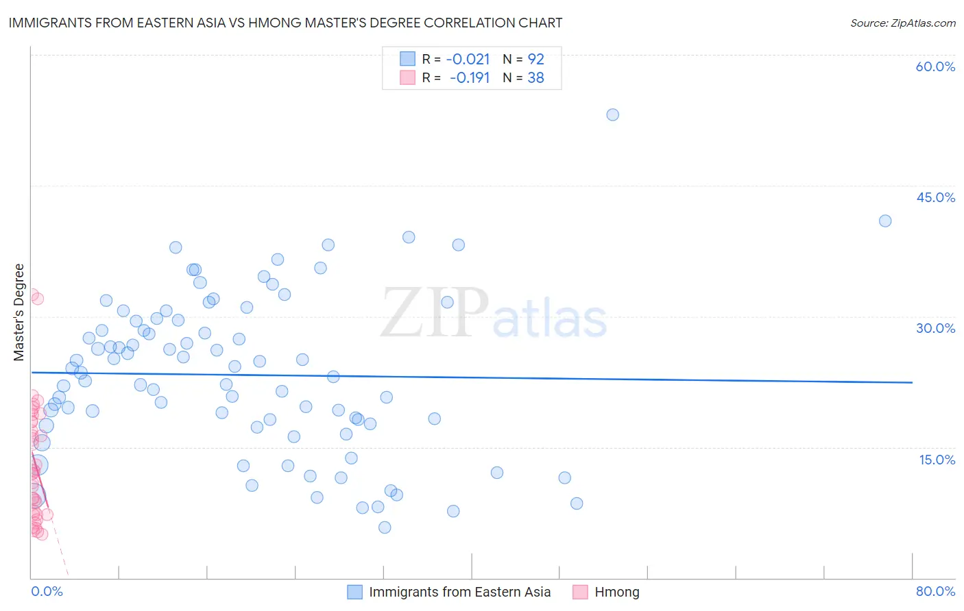 Immigrants from Eastern Asia vs Hmong Master's Degree