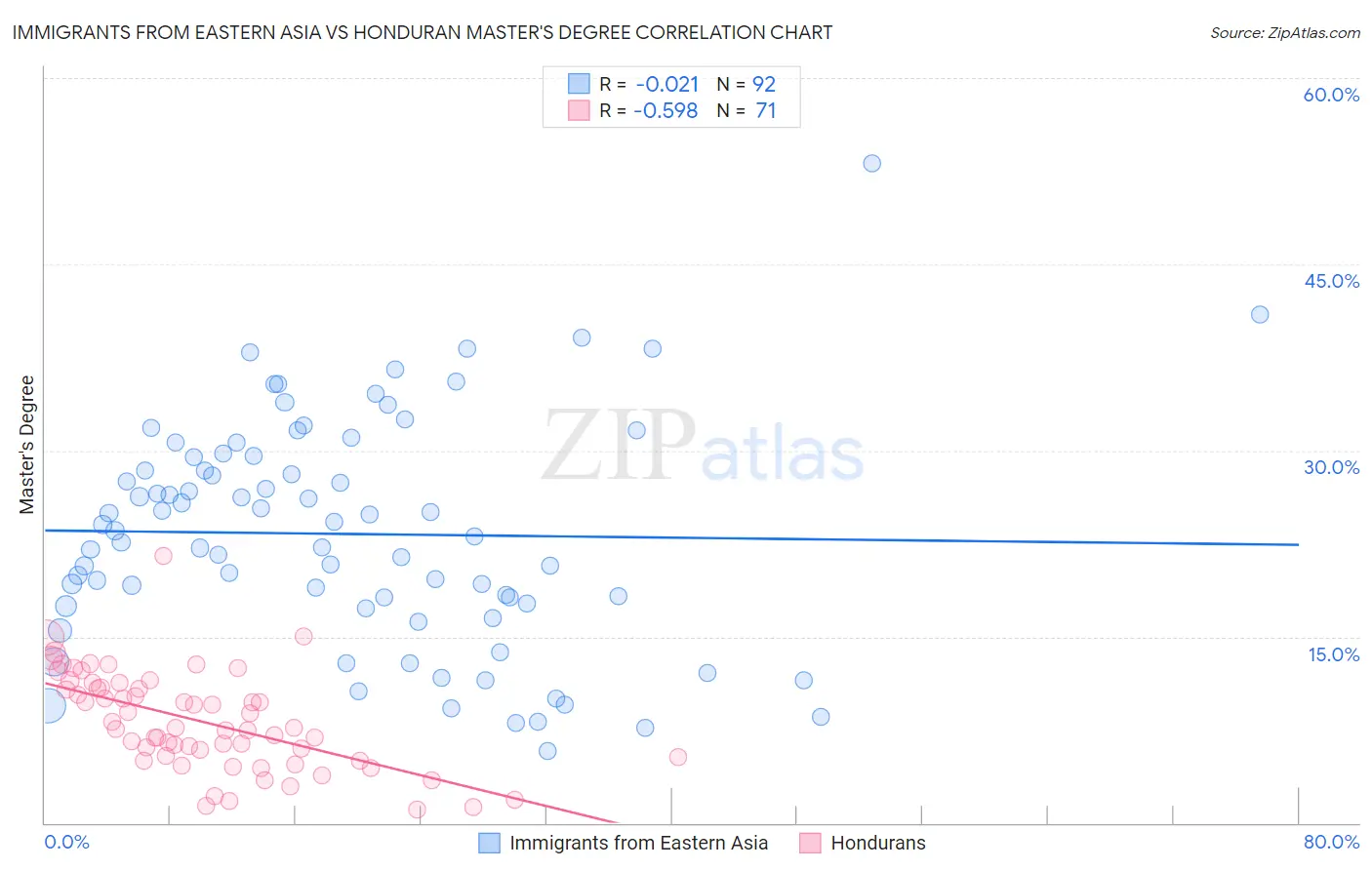 Immigrants from Eastern Asia vs Honduran Master's Degree