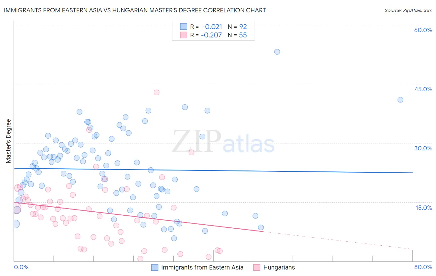 Immigrants from Eastern Asia vs Hungarian Master's Degree