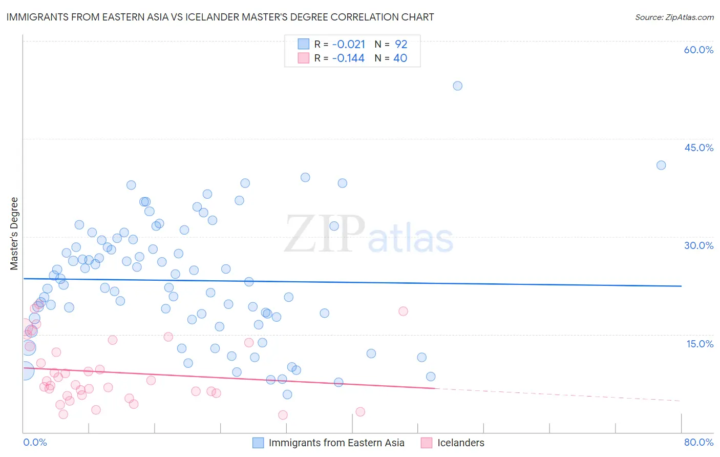 Immigrants from Eastern Asia vs Icelander Master's Degree