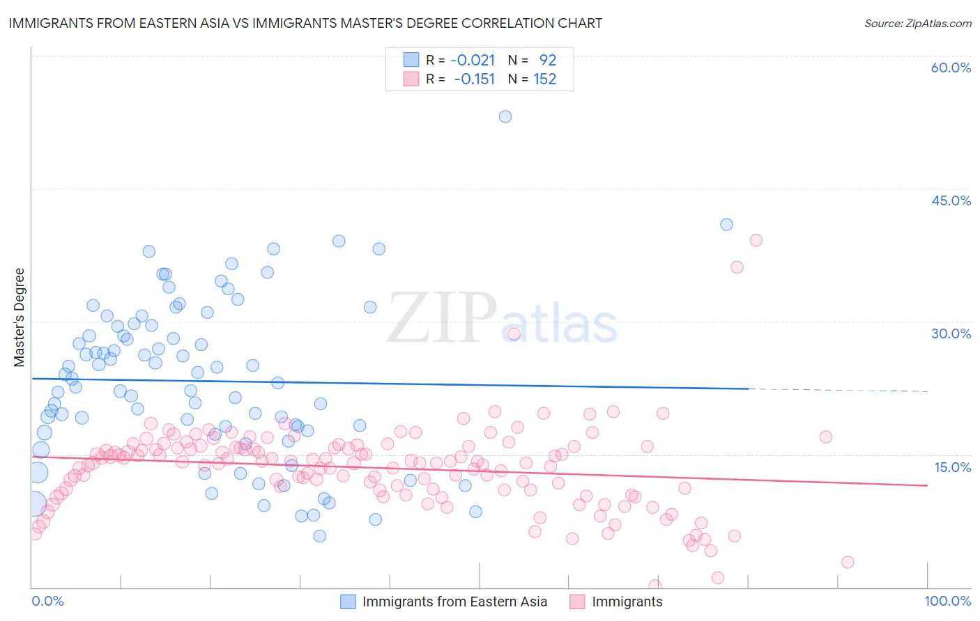 Immigrants from Eastern Asia vs Immigrants Master's Degree