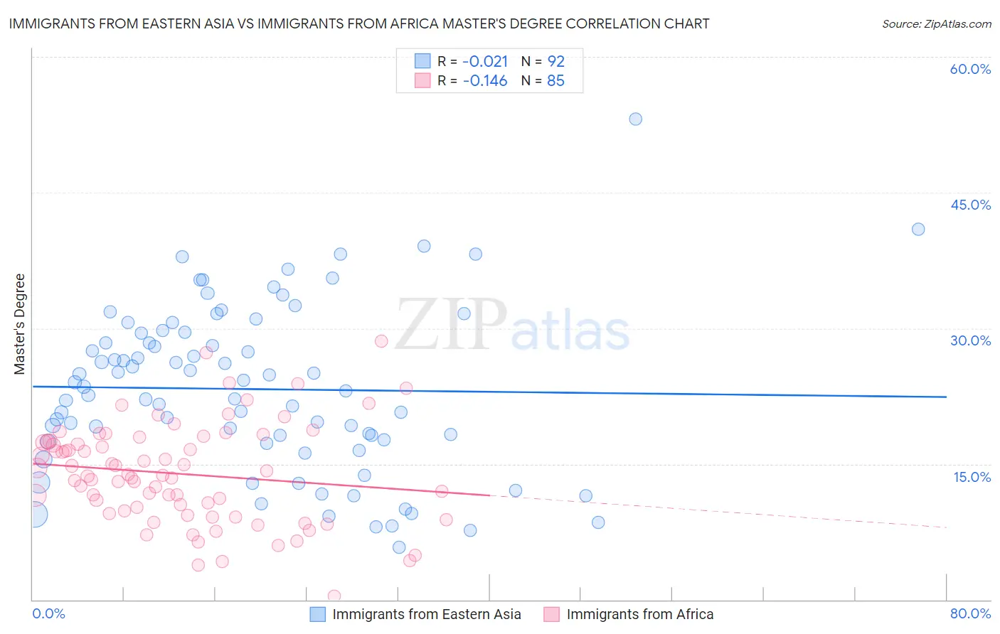 Immigrants from Eastern Asia vs Immigrants from Africa Master's Degree
