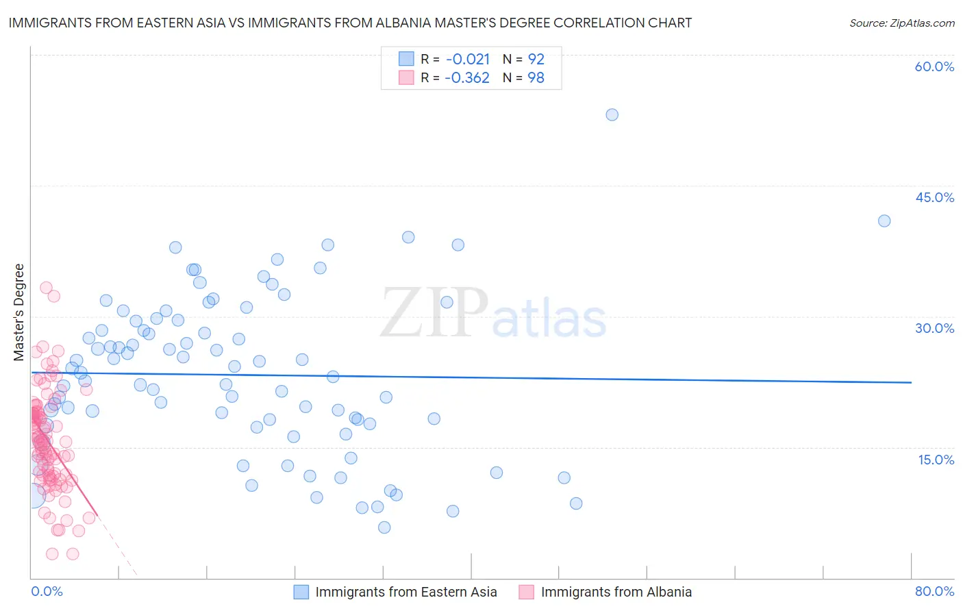 Immigrants from Eastern Asia vs Immigrants from Albania Master's Degree