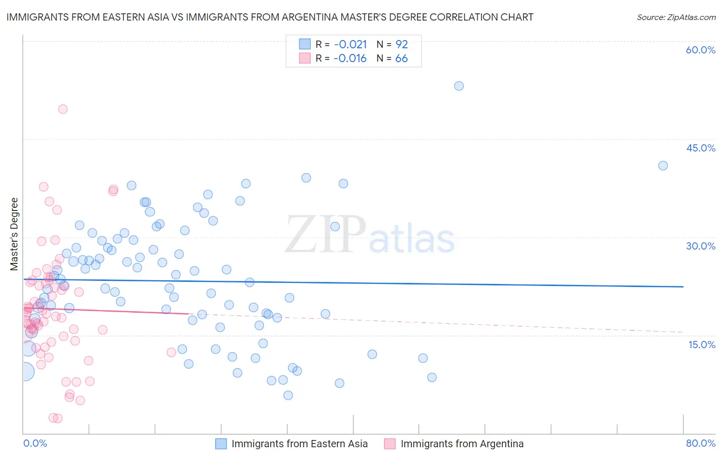 Immigrants from Eastern Asia vs Immigrants from Argentina Master's Degree