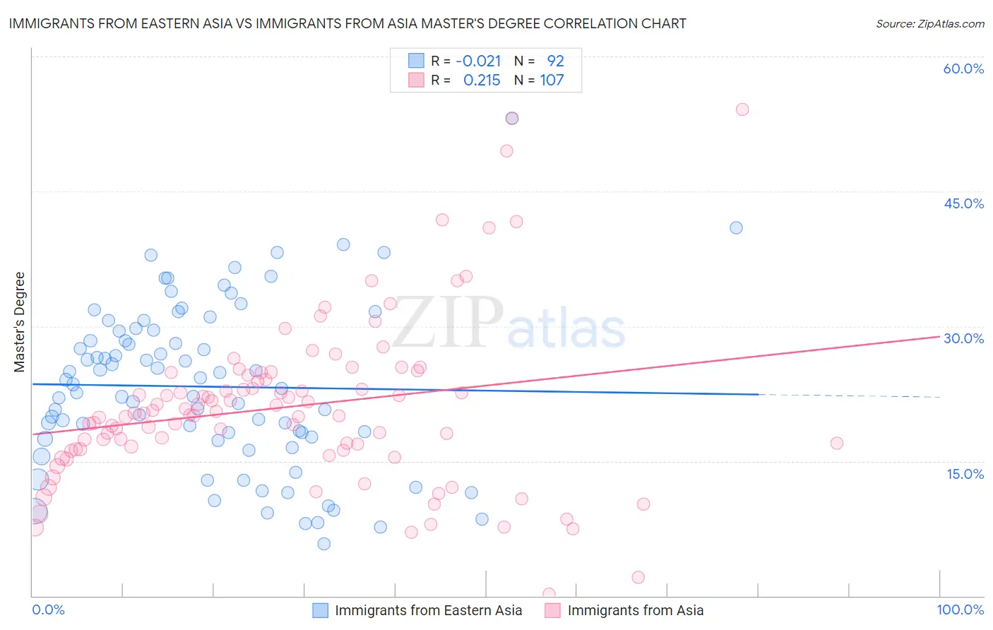 Immigrants from Eastern Asia vs Immigrants from Asia Master's Degree