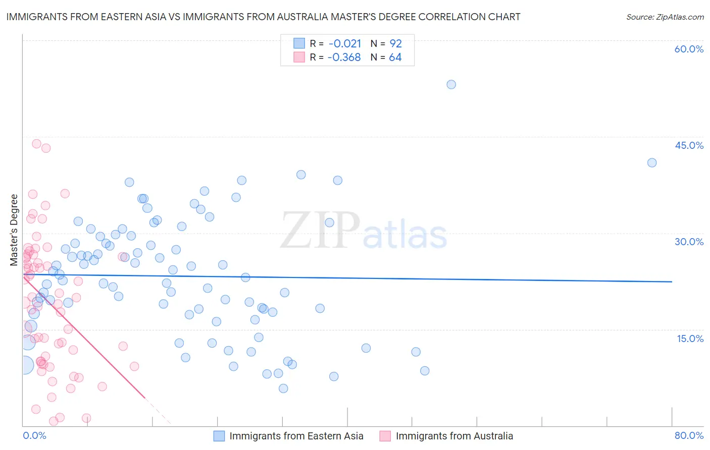 Immigrants from Eastern Asia vs Immigrants from Australia Master's Degree