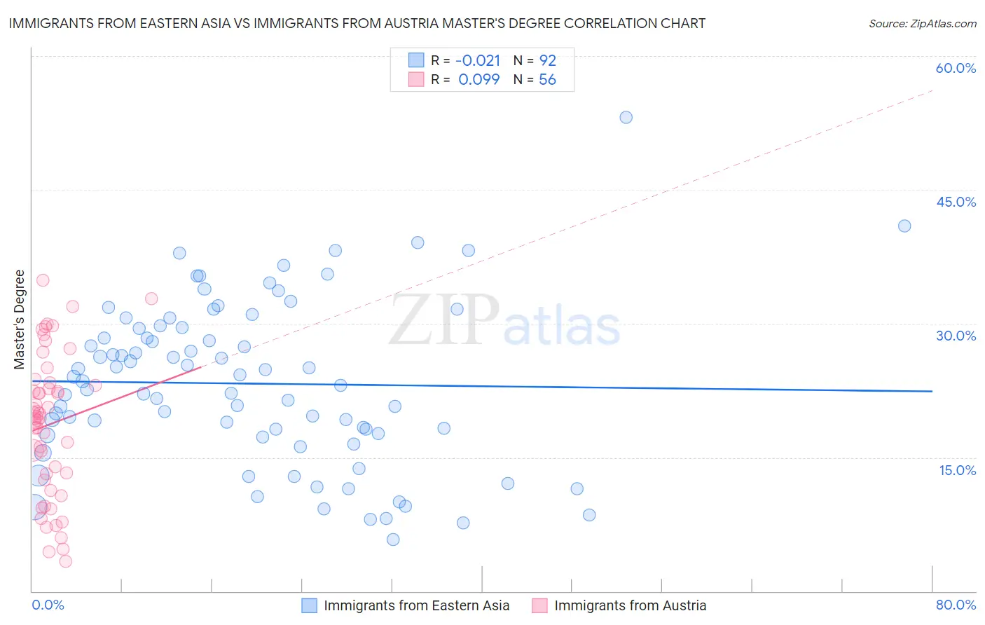 Immigrants from Eastern Asia vs Immigrants from Austria Master's Degree