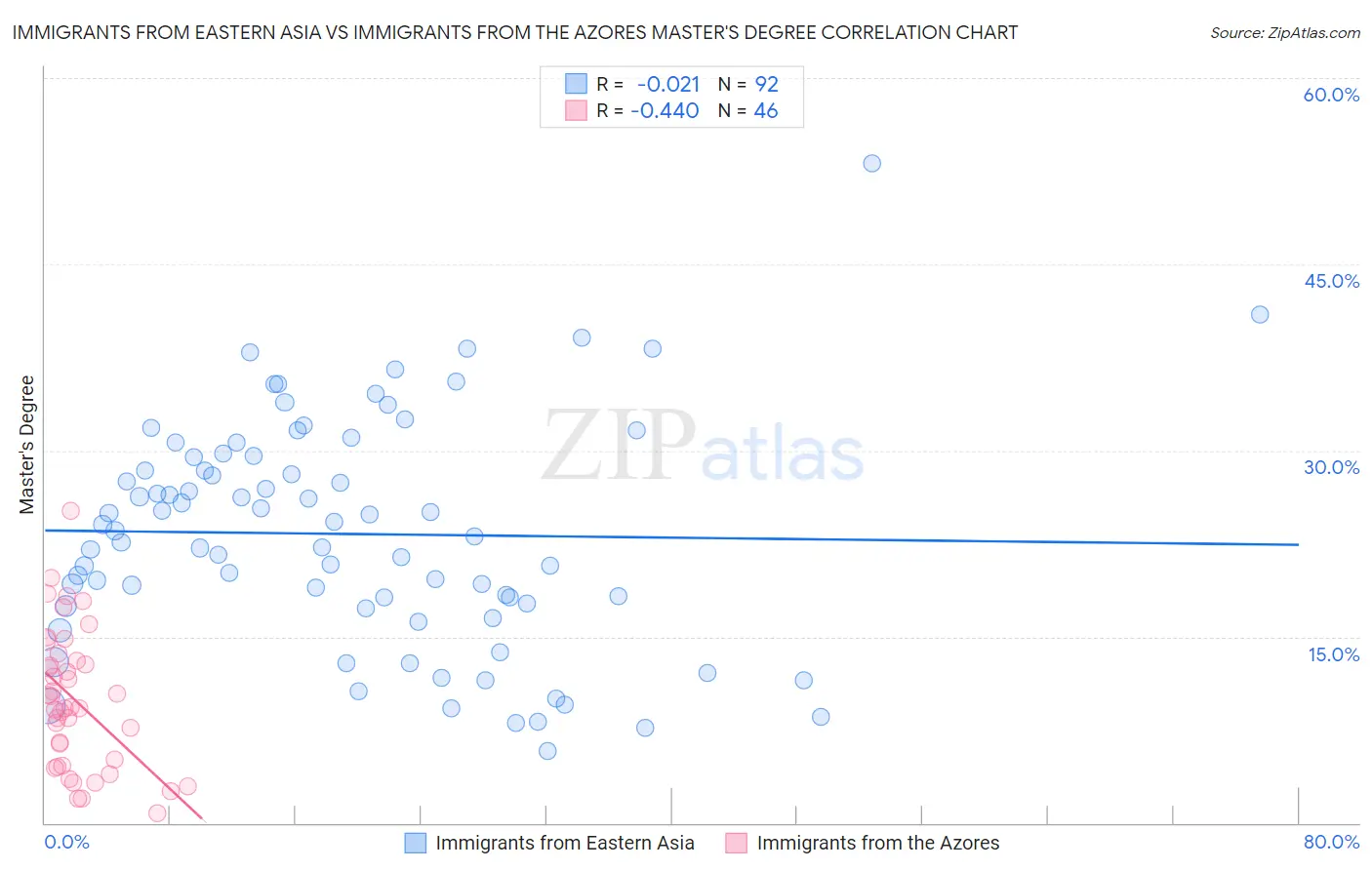 Immigrants from Eastern Asia vs Immigrants from the Azores Master's Degree