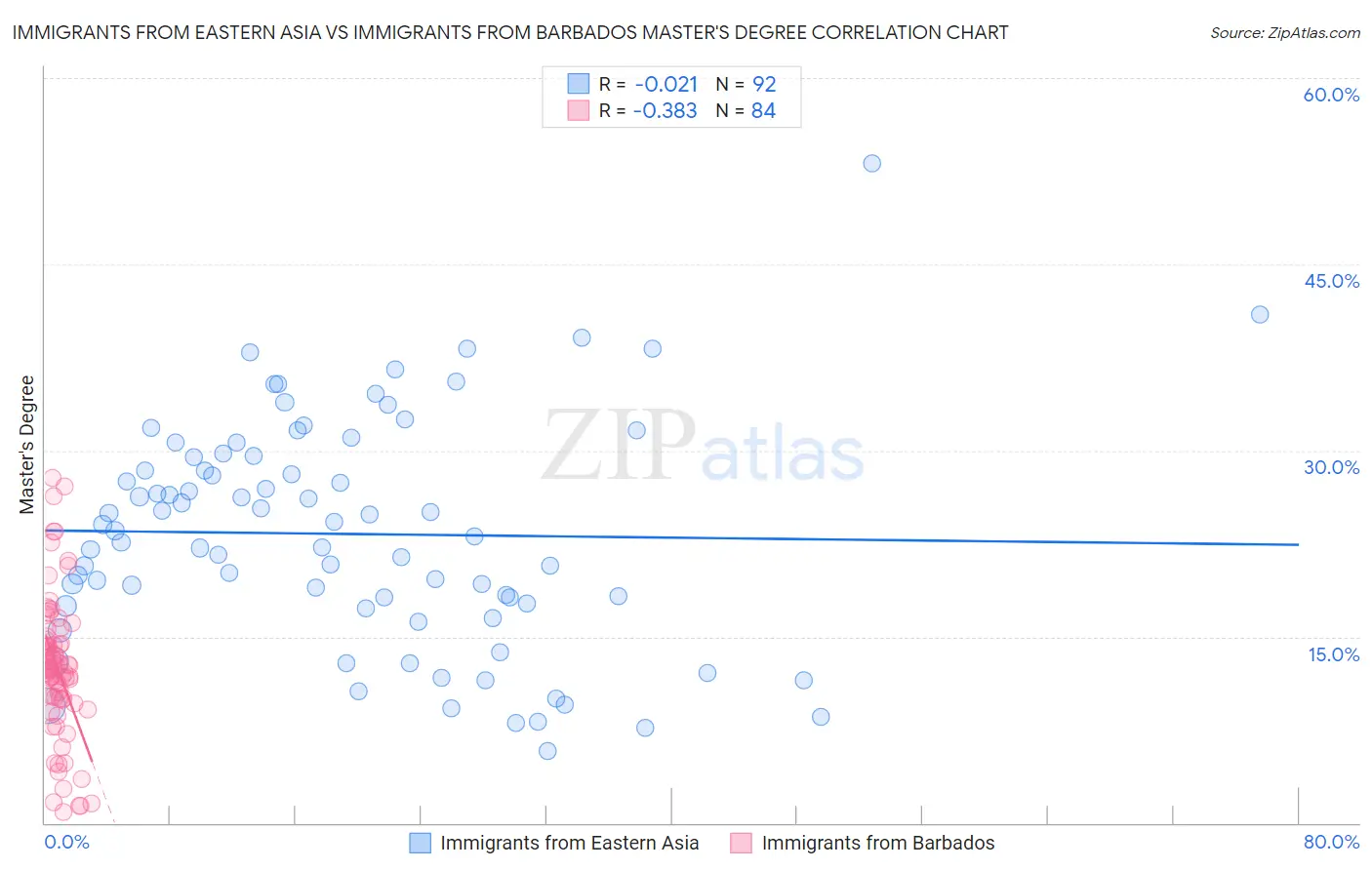 Immigrants from Eastern Asia vs Immigrants from Barbados Master's Degree